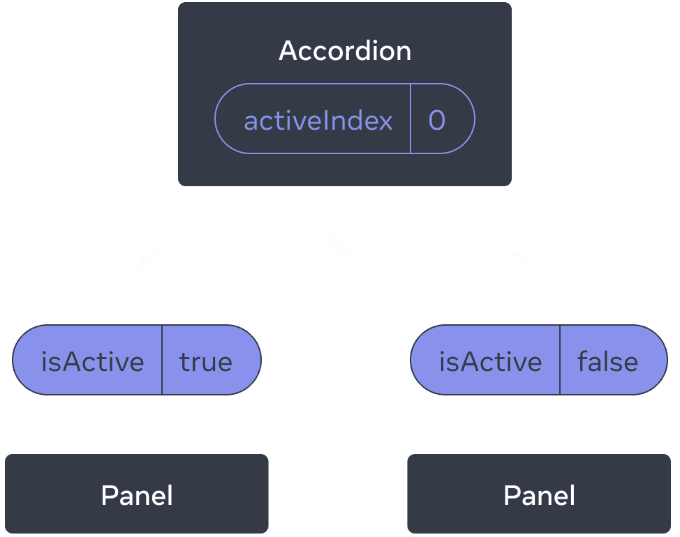 Diagram yang menunjukkan pohon tiga komponen, satu induk yang diberi label Accordion dan dua anak yang diberi label Panel. Accordion berisi nilai activeIndex nol yang berubah menjadi nilai isActive true yang dilewatkan ke Panel pertama, dan nilai isActive false yang dioper ke Panel kedua.